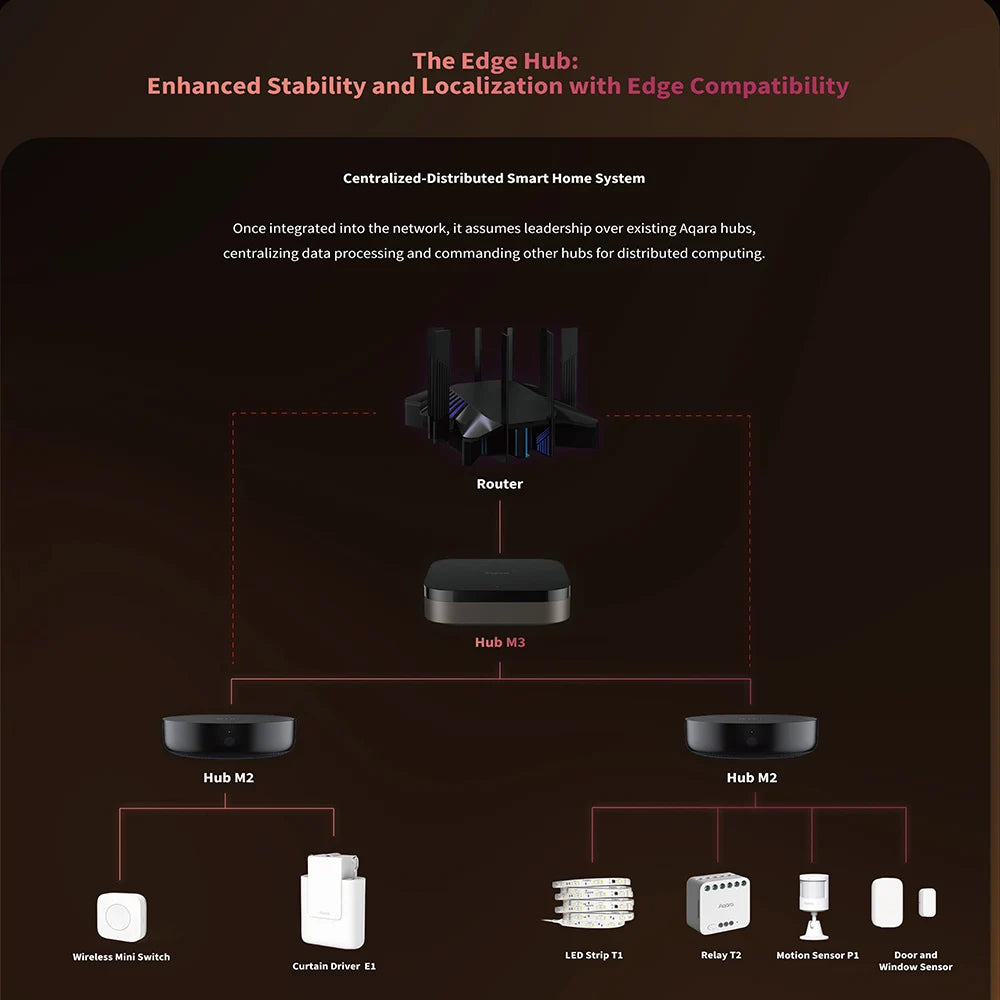 China Edition Aqara Smart Hub M3 (Mainland China Version)